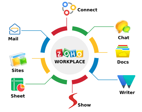 Zoho Workplace Implementation