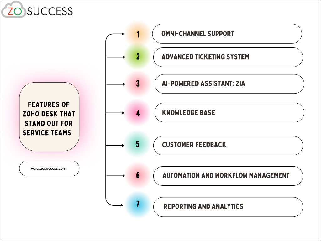 Features of Zoho Desk that Stand Out for Service Teams