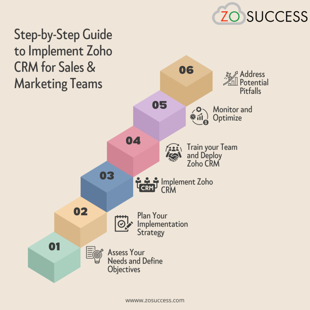 Step-by-Step Guide to Implement Zoho CRM for Sales & Marketing Teams  