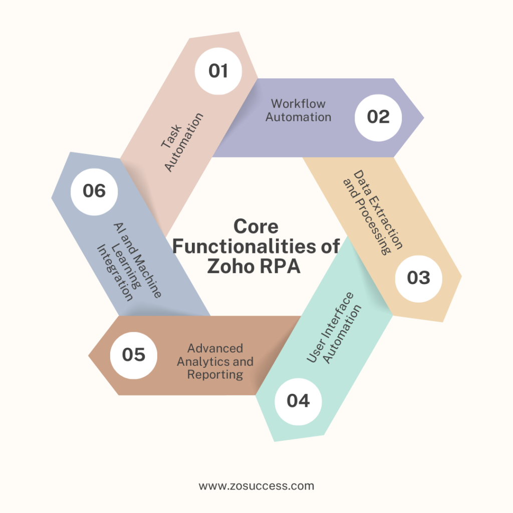 Core Functionalities of Zoho RPA  